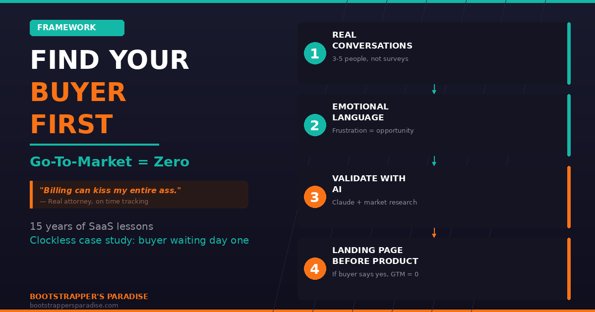 Find Your Buyer First: Why Your Go-To-Market Timeline Should Be Zero