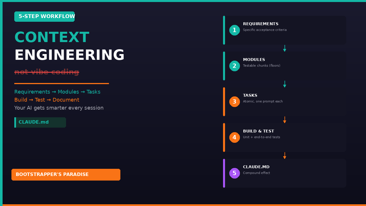 Context Engineering: The 5-Step Workflow That Replaces Vibe Coding
