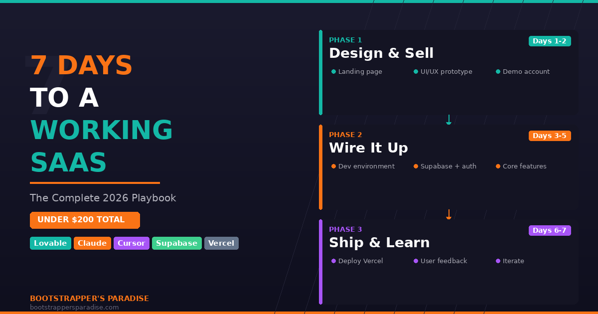 How to Build a SaaS Product in 7 Days for Under $200: The Complete 2026 Playbook